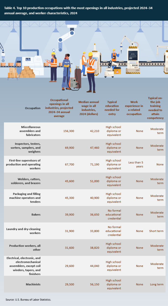 Table 4. Top 10 production occupations with the most openings in all industries, projected 2024–34 annual average, and worker characteristics, 2024. Accessible version available in View Chart Data link below image. 