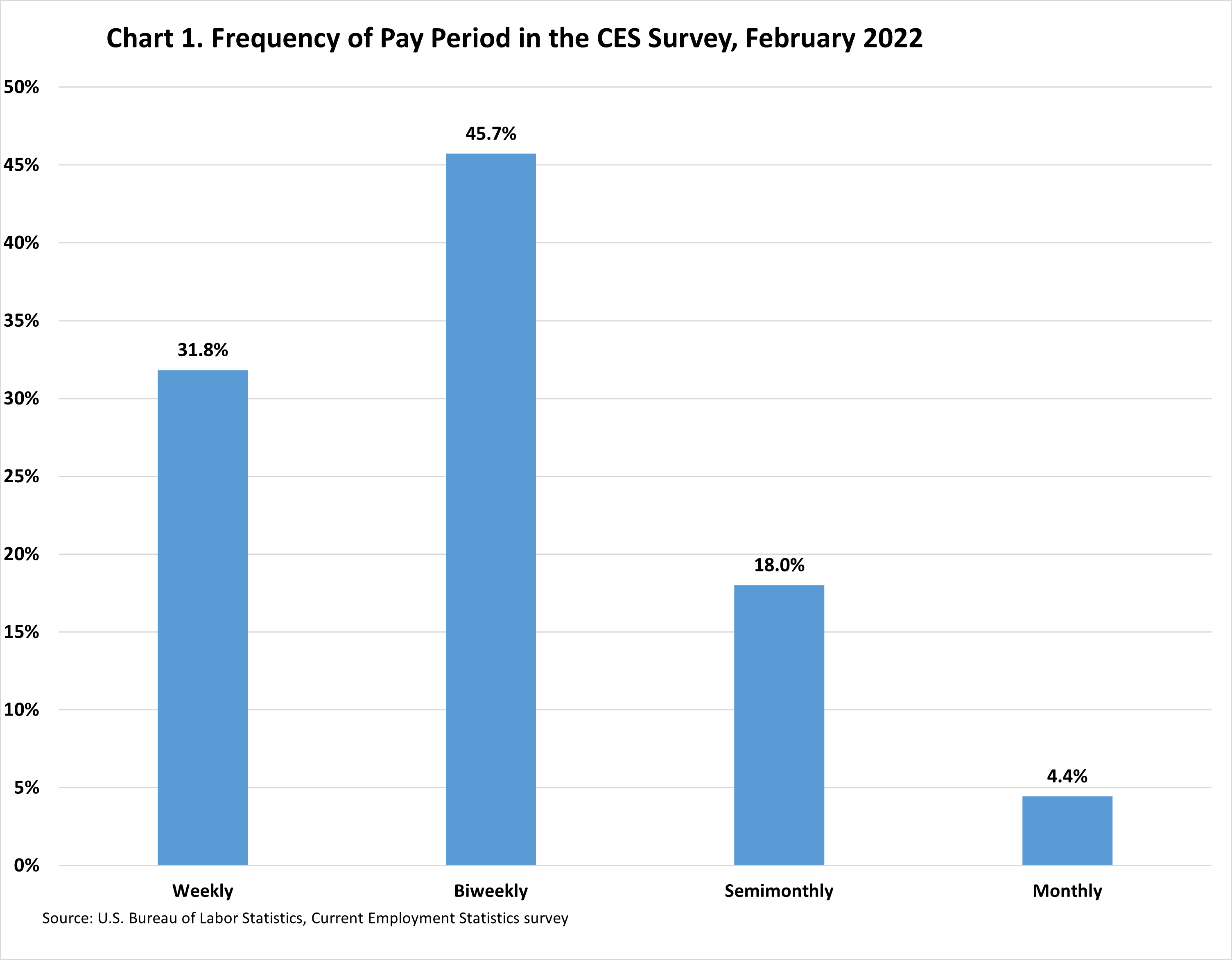 Frequency of pay periods in the CES Survey, February 2019