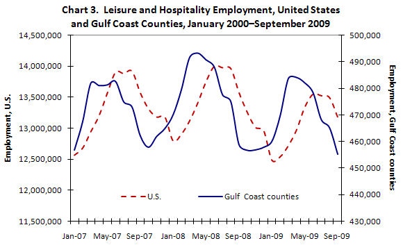 Leisure and Hospitality Employment, United States and Gulf Coast Counties, January 2000–September 2009