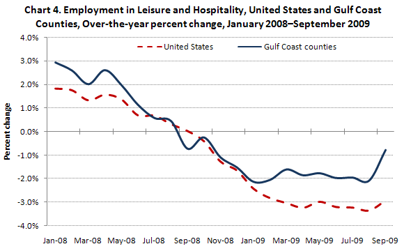 Employment in Leisure and Hospitality, United States and Gulf Coast Counties, Over-the-year percent change, January 2008–September 2009