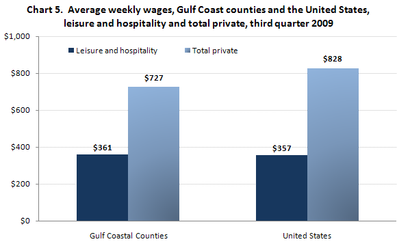 Average weekly wages, Gulf Coast counties and the United States, leisure and hospitality and total private, third quarter 2009