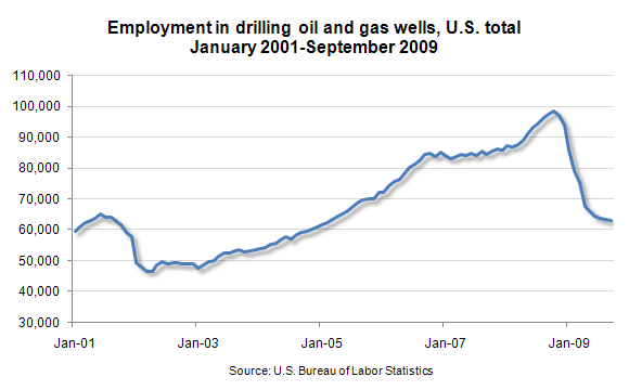 Employment in drilling oil and gas wells, U.S. total January 2001-September 2009
