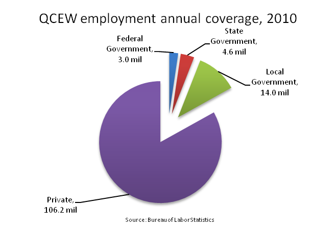 Employment and Wages Annual Averages Employment Chart