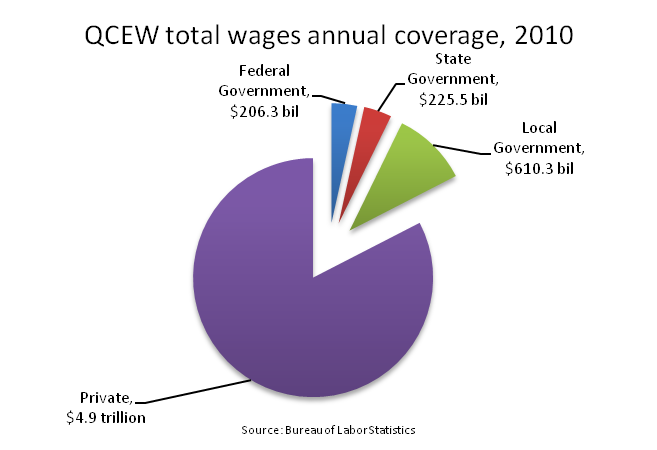 Employment and Wages Annual Averages Wages Chart