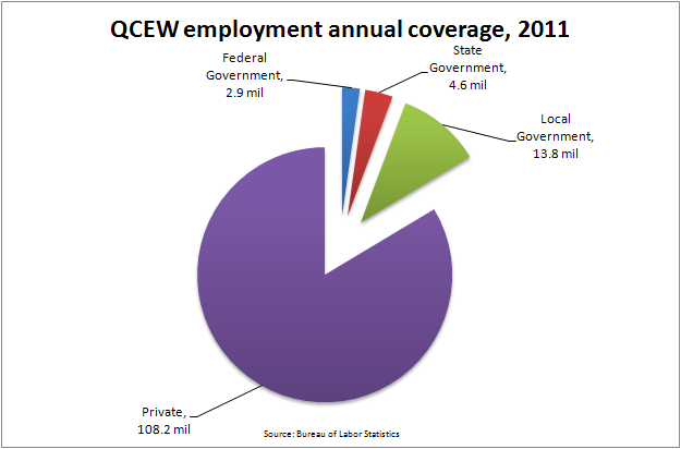 Employment and Wages Annual Averages Employment Chart