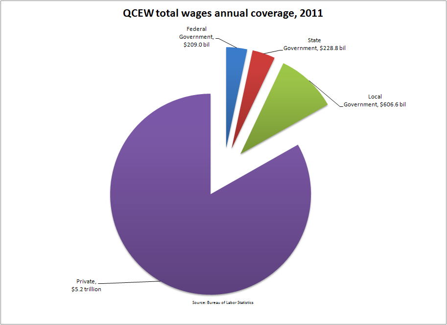 Employment and Wages Annual Averages Wages Chart