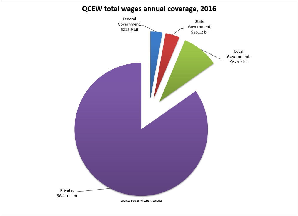 QCEW Total Wages Annual Coverage, 2016
