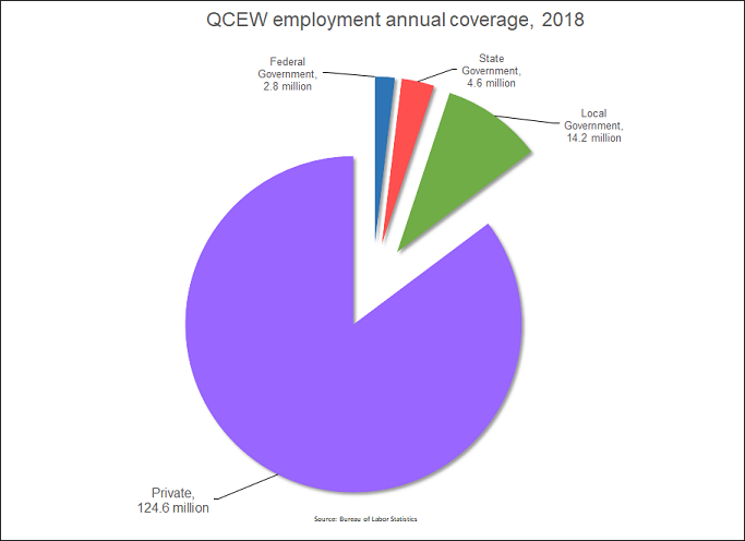 QCEW 2018 employment coverage chart