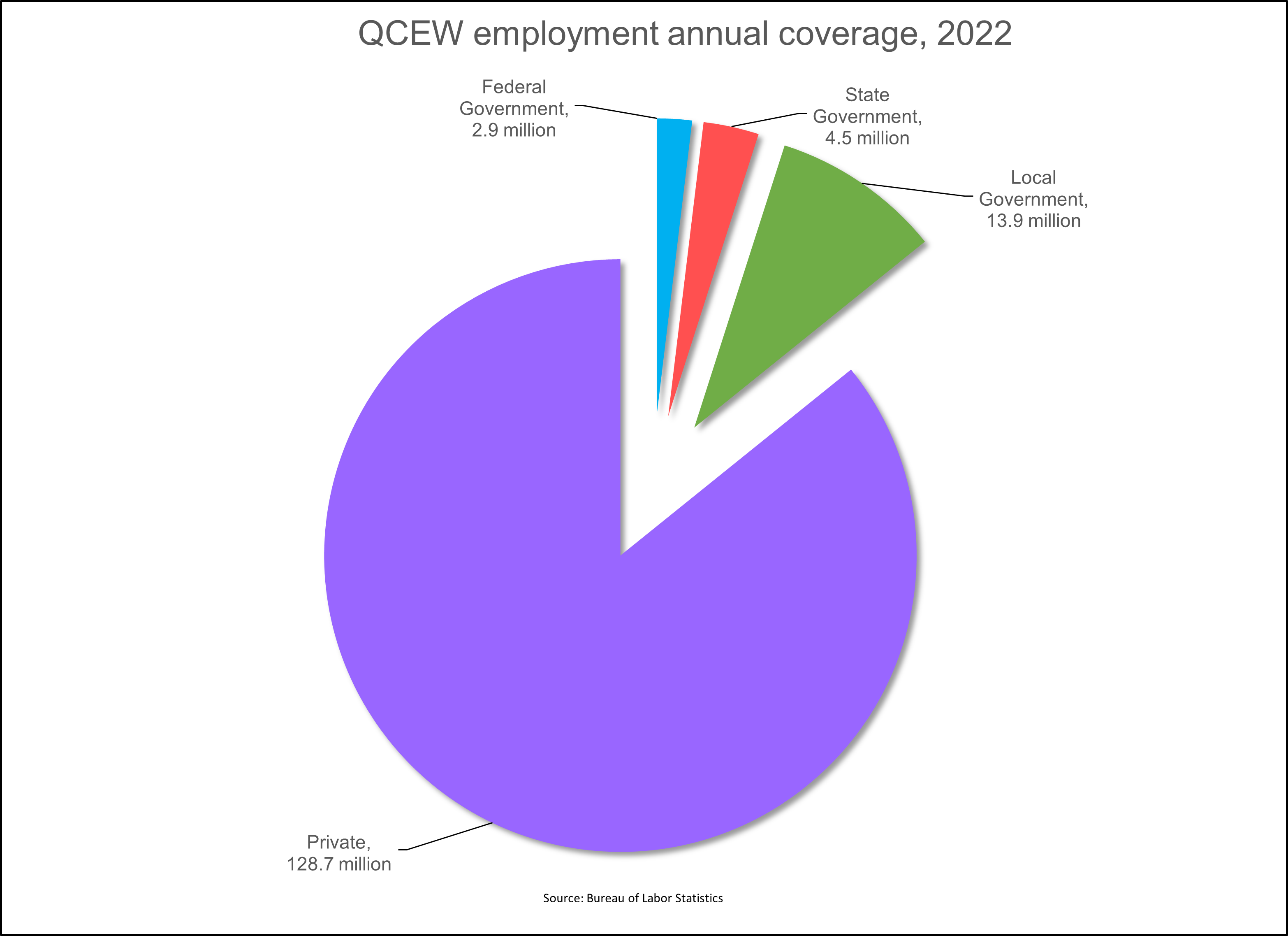 QCEW employment annual coverage, 2022