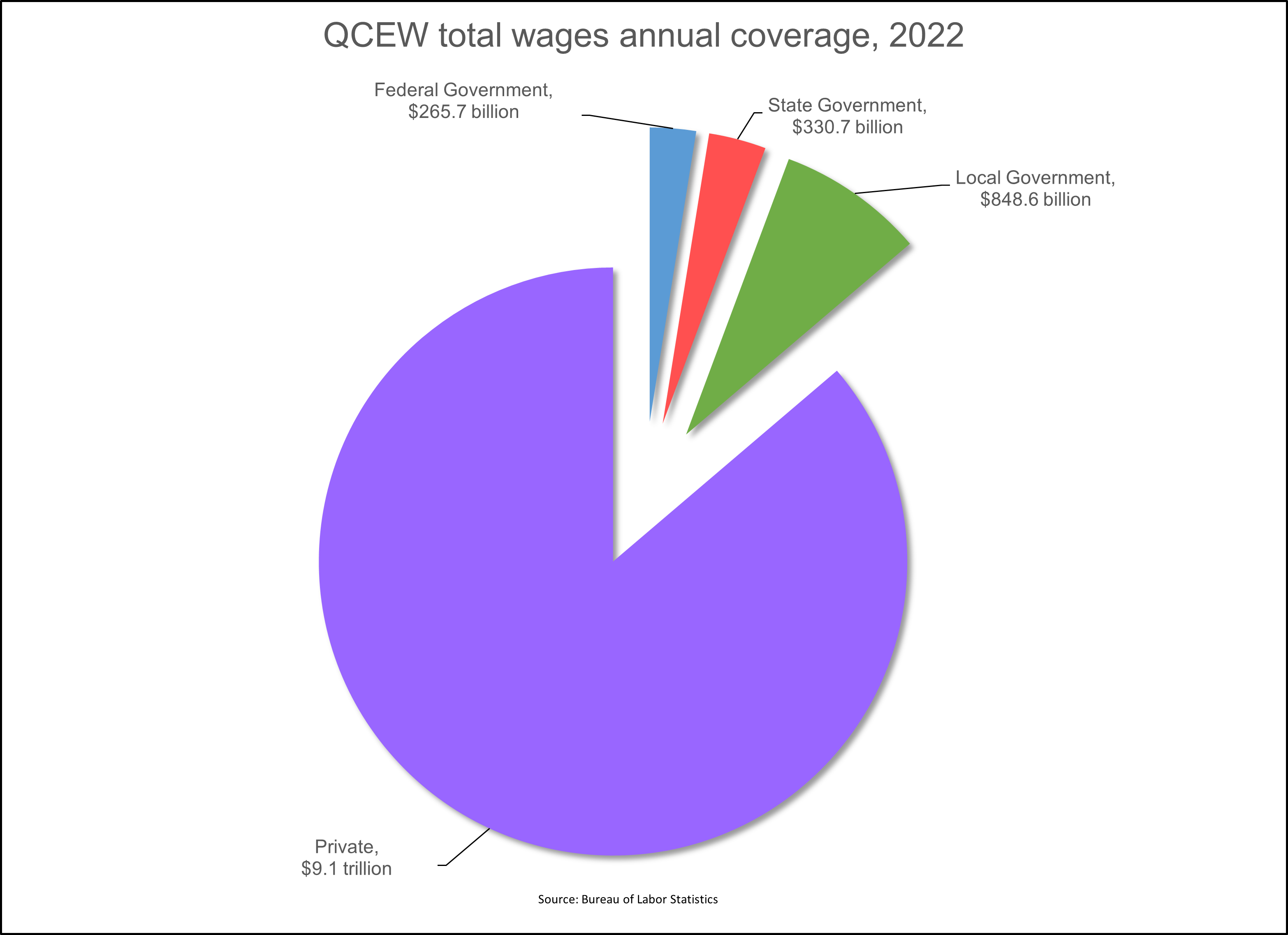 QCEW Total wages annual coverage, 2022