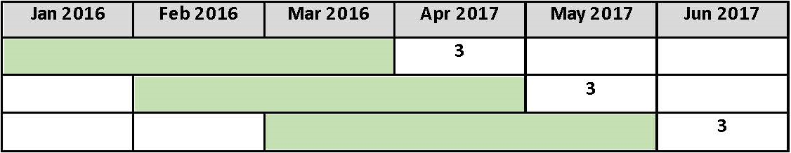 Chart 3: Months in scope for quarter 2 (FMLI162)