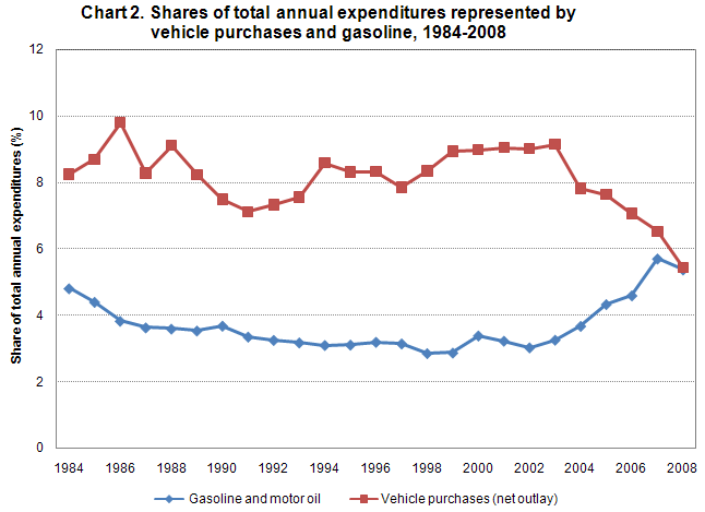 Chart 2. Shares of total annual expenditures represented by vehicle purchases and gasoline, 1984-2008