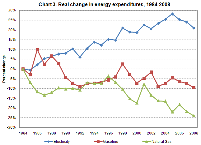 Chart 3. Percent change in adjusted energy expenditures from 1984