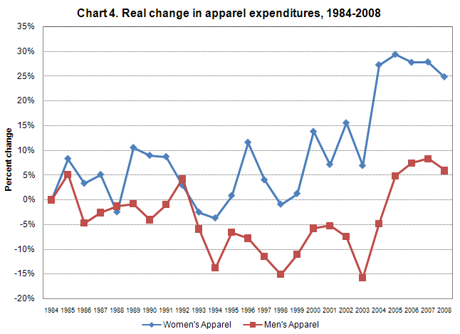 Chart 4. Percent change in adjusted apparel expenditures from 1984
