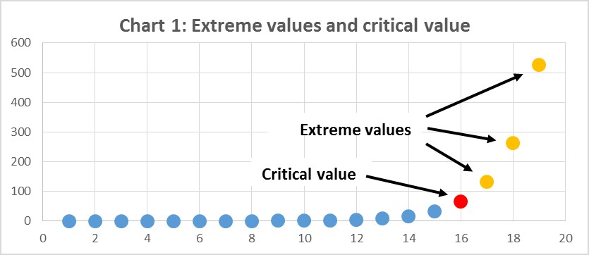 Chart 1 with pre-topcoded data