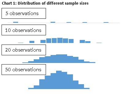 Chart 1: Distribution of different sample sizes