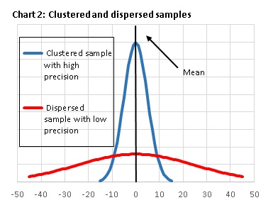 Chart 2: Clustered and dispersed samples