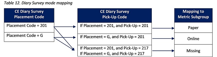 CE Diary mode mapping by placement and pick-up code.