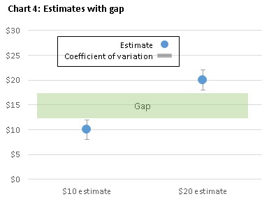 Chart 4: Estimates with gap