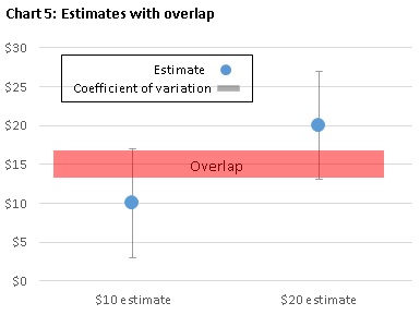 Chart 5: Estimates with overlap