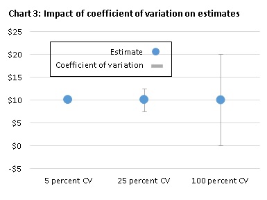 Chart 3: Impact of coefficient of variation on estimates