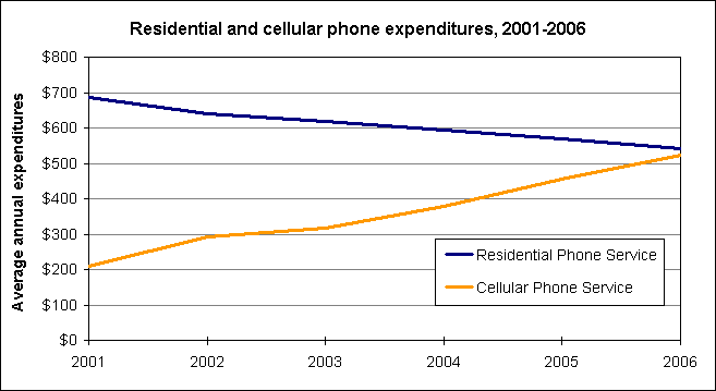 Residential and Cellular Phone Services, Annual Average Expenditures, 2001-2006