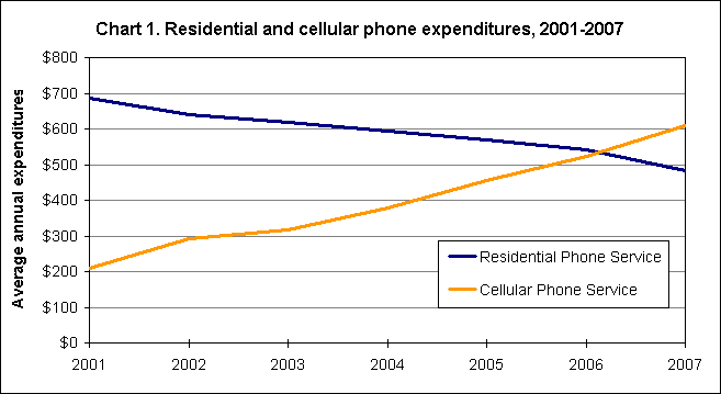 Chart 1. Residential and Cellular Phone Services, Annual Average Expenditures, 2001-2007