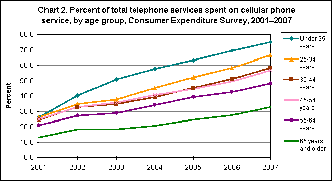 Chart 2. Percent of total telephone services spent on cellular phone service, by age group, Consumer Expenditure Survey, 2001-2007