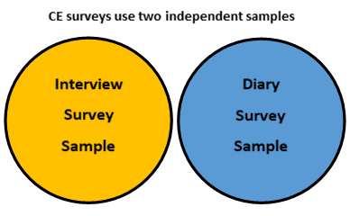 CE surveys use two independent samples