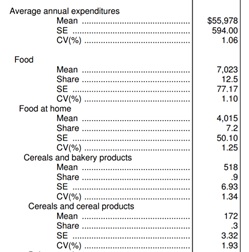 Segment of annual CE table showing selected expenditures, their average expenditure, SE, and CV