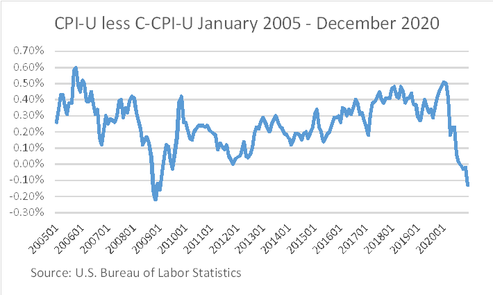 CPI-U less C-CPI-U