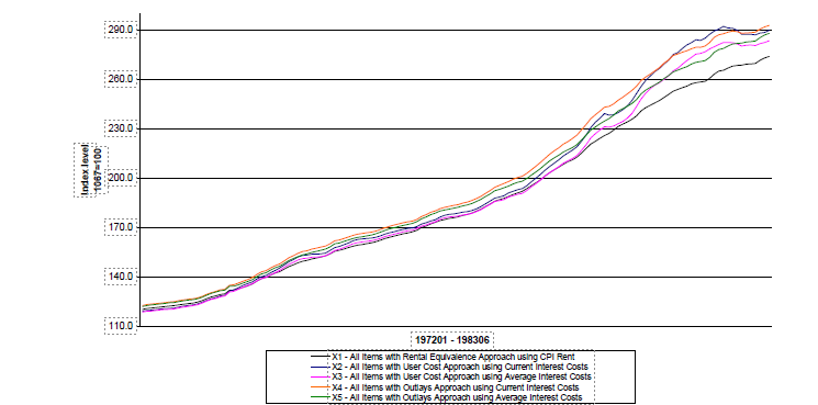 Figure 1: CPI Experimental Indexes