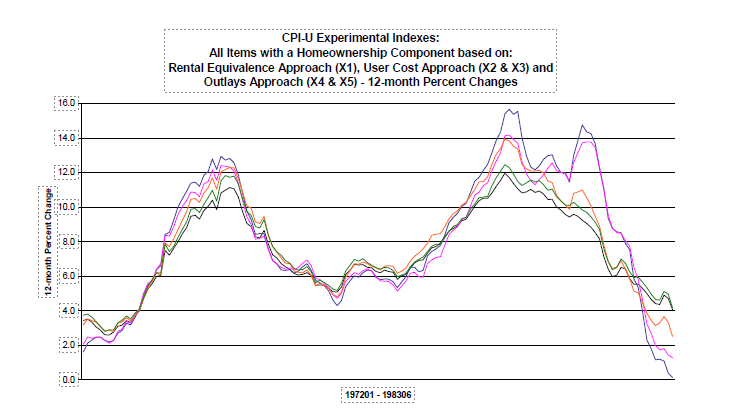 Figure 2: 12-Month Percent Changes in the CPI Experimental Indexes