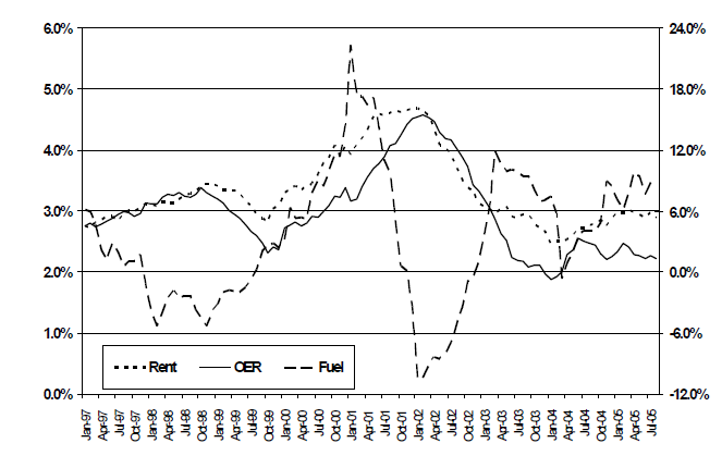 Figure 6: Rent, OER and Fuel 12-month price change, 1997-2005