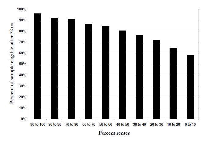 Figure 7: Attrition rate varies with percent renter