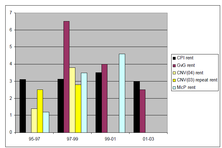 Figure 8: Estimates of rent inflation, 1995-2003 (percent)