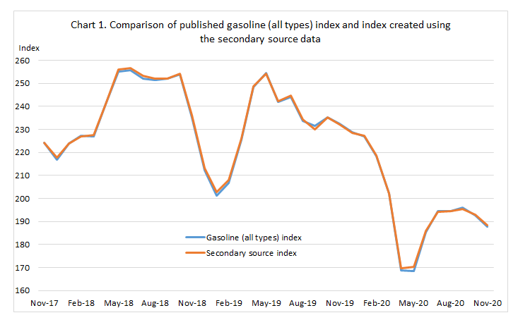 Comparison of published gasoline and secondary source indexes chart