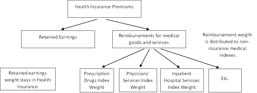 Figure B. Health Insurance Weight Redistribution