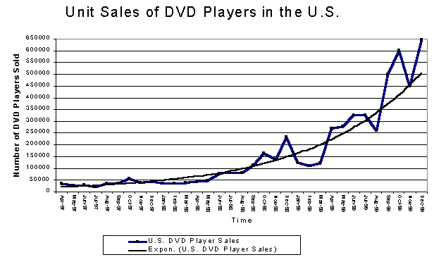 Dvd Sales Chart All Time