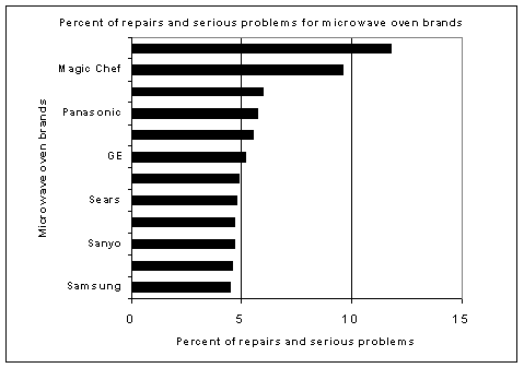 Microwave Sales