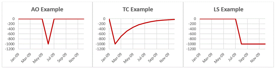 Line charts showing examples of 3 types of outliers. The additive change example shows a flat line at zero that falls to -1,000 for 1 month before returning to zero for the rest of the year. The temporary change example shows a line that starts at zero in the first month, falls to -1,000 in the next month, and slowly returns to zero throughout the rest of the year. The level shift example shows a flat line at zero through part of the year that falls to -1,000 and stays at that level for the remainder of the year.