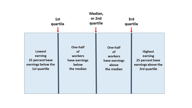 Quartiles of earnings illustration