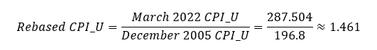 Dividing the March 2022 CPI-U of 287.504 by the December 2005 CPI-U of 196.8 equals the Rebased CPI-U of approximately 1.461
