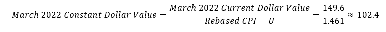 Dividing the March Current Dollar Value of 149.6 by the Rebased CPI-U value of 1.461 equals the March 2022 Constant Dollar Value of approximately 102.4
