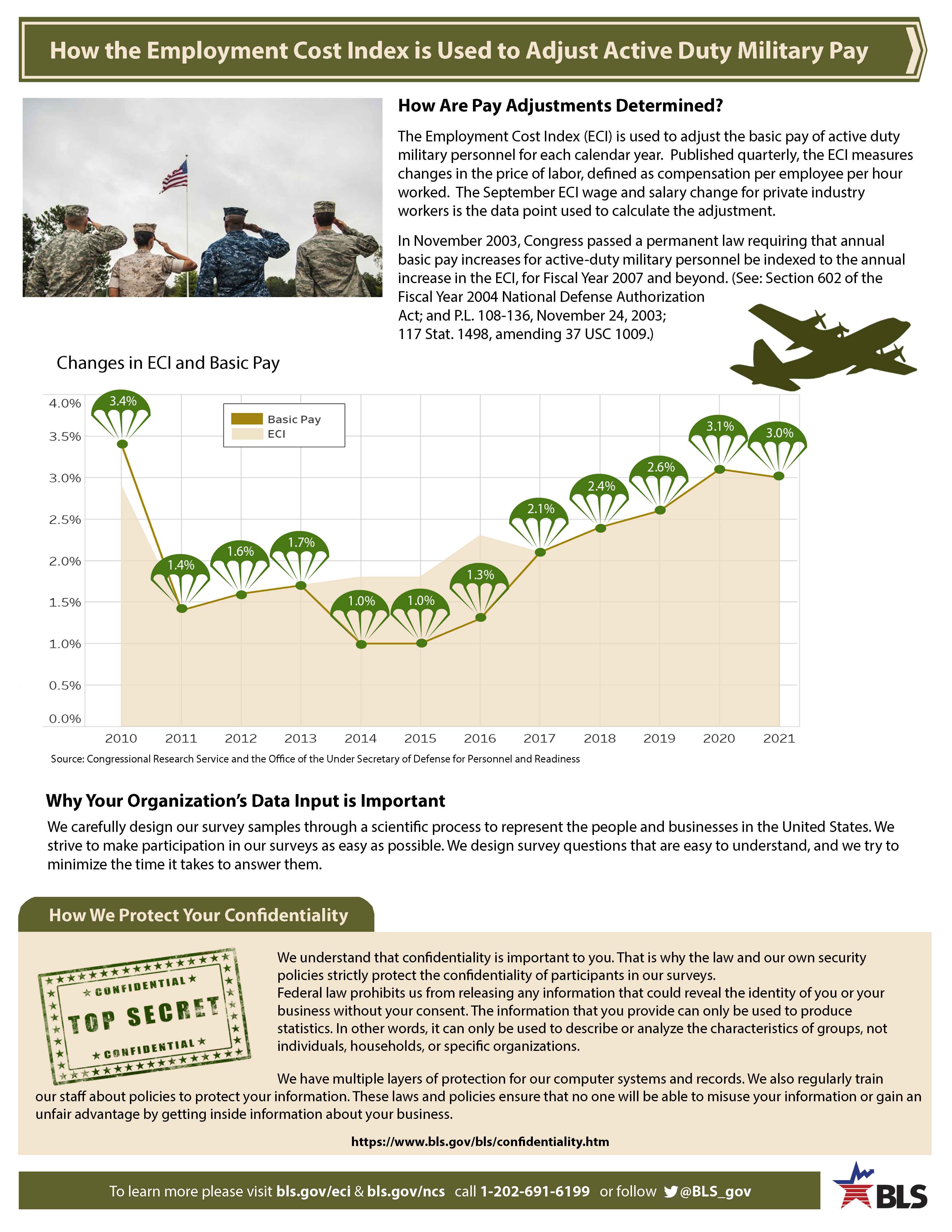 How the Employment Cost Index is Used to Adjust Active Duty Military Pay