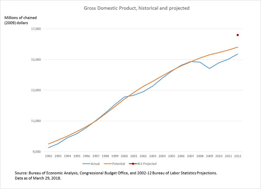 Gross Domestic Product, historical and projected