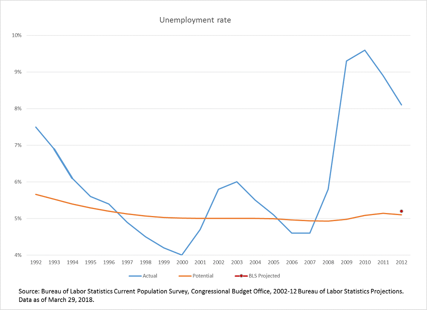 Unemployment rate