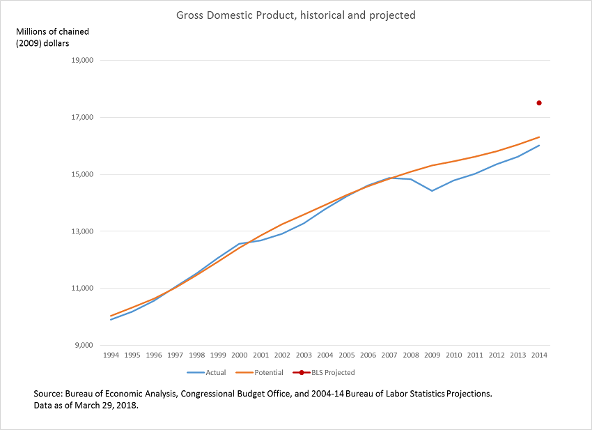 Gross Domestic Product, historical and projected