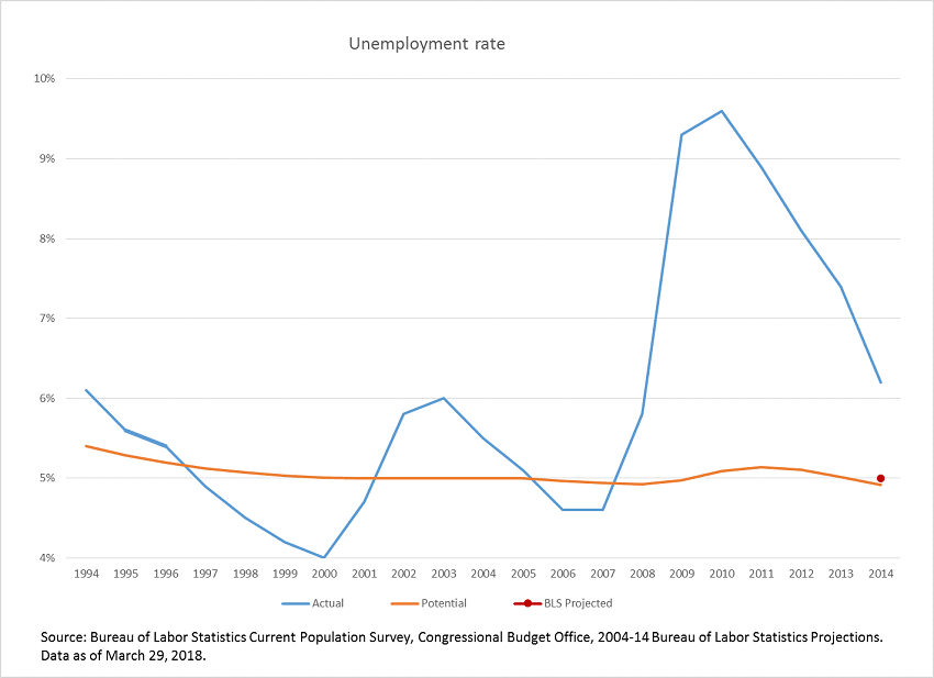 Unemployment rate