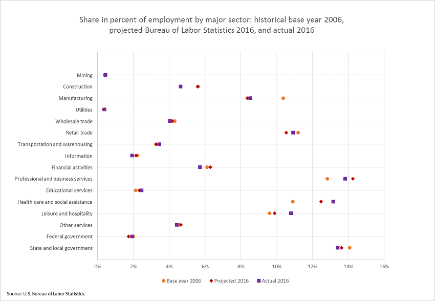 Share in percent of employment by major sector: historical base year 2006, projected Bureau of Labor Statistics 2016, and actual 2016